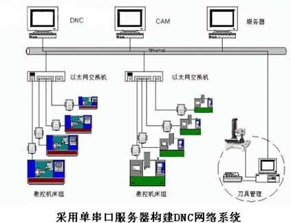 数控机床(DNC)联网工程